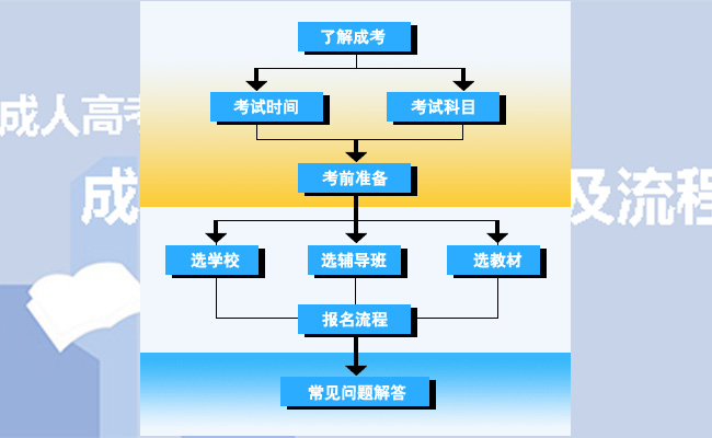 成人高考报考流程