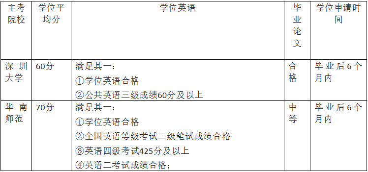 用其他的英语考试代替