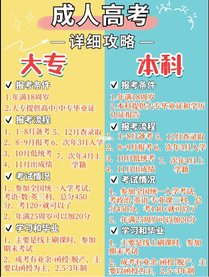 成人高考